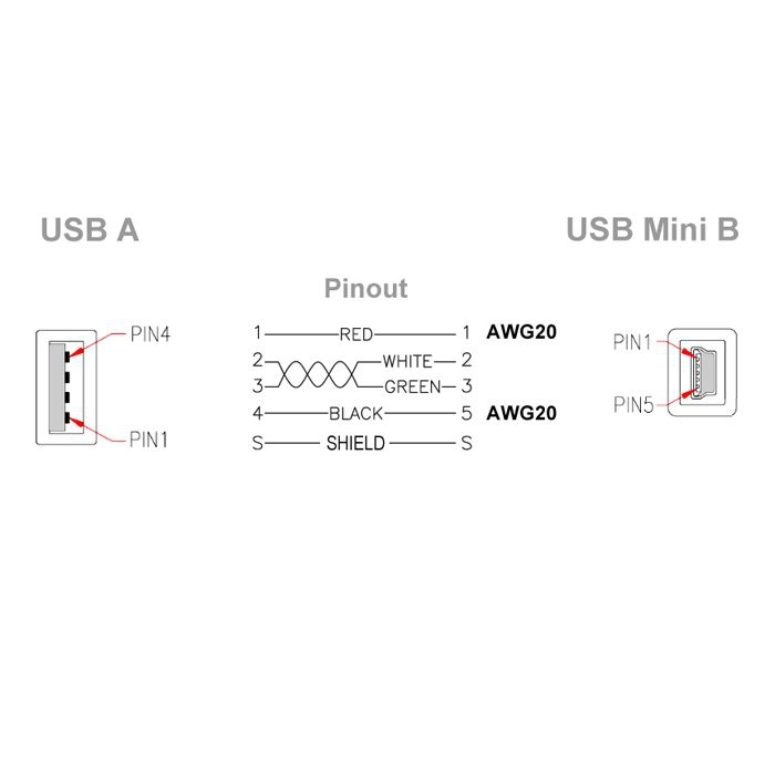 USB 2.0 cable: A to Mini-B, PREMIUM+ quality, 2 ferrite cores, extra thick 5V lines, 5m